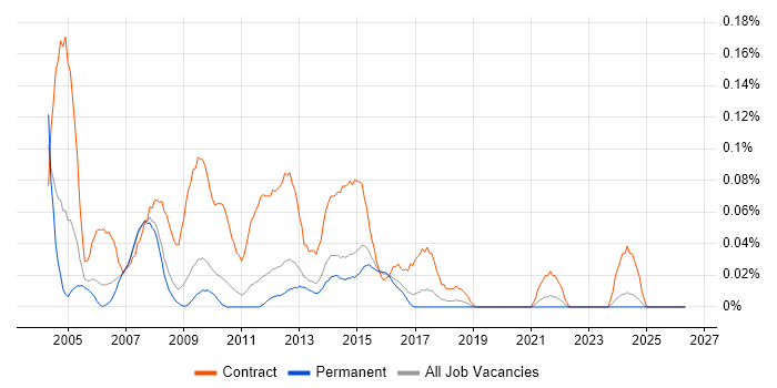 Project Support Administrator job vacancy trend in the East of England