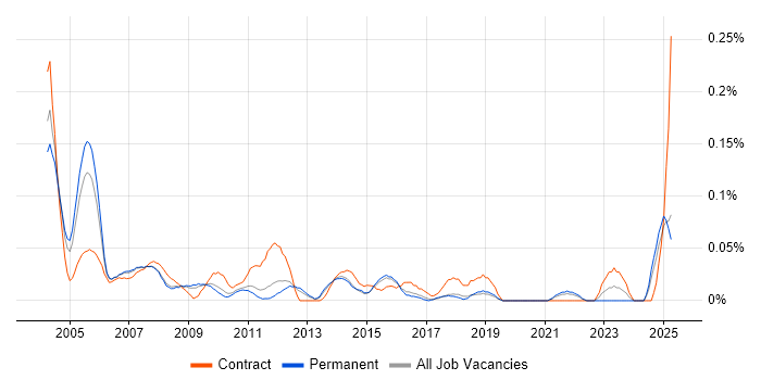 Job vacancy trend for Project Support Manager in the East of England Job vacancy trend for Project Support Manager in the East of England