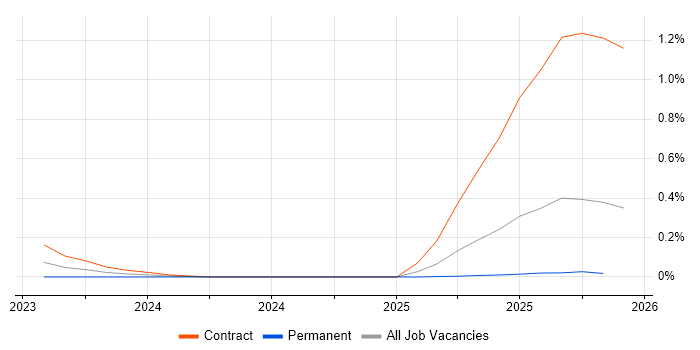 Prompt Engineering job vacancy trend in the East of England