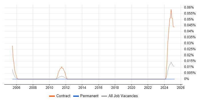Job vacancy trend for Prophet Analyst in the East of England Job vacancy trend for Prophet Analyst in the East of England