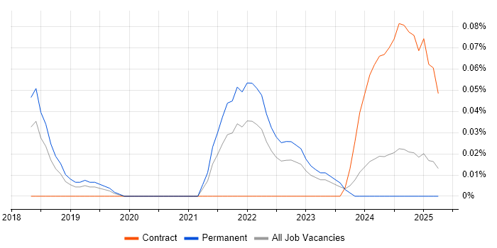 Job vacancy trend for PropTech in the East of England Job vacancy trend for PropTech in the East of England