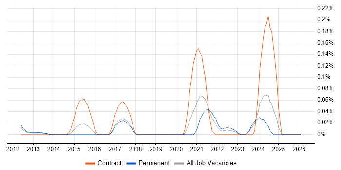 Protocol Buffers job vacancy trend in the East of England