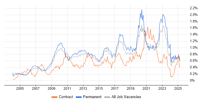 Job vacancy trend for Prototyping in the East of England Job vacancy trend for Prototyping in the East of England