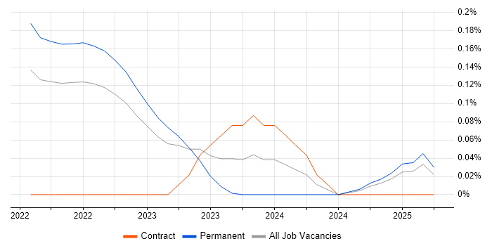 Job vacancy trend for Proxmox in the East of England Job vacancy trend for Proxmox in the East of England