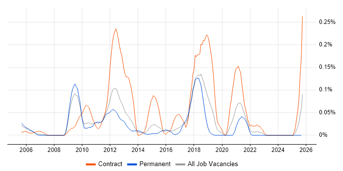 ProxySG job vacancy trend in the East of England ProxySG job vacancy trend in the East of England
