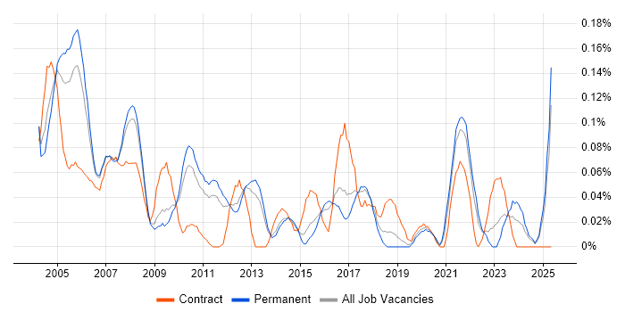 Job vacancy trend for PSTN in the East of England Job vacancy trend for PSTN in the East of England