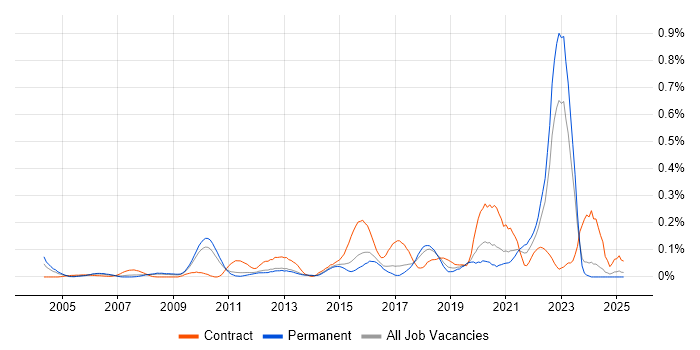 Job vacancy trend for Psychology in the East of England Job vacancy trend for Psychology in the East of England
