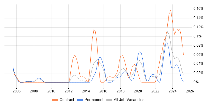 Job vacancy trend for PTC in the East of England Job vacancy trend for PTC in the East of England