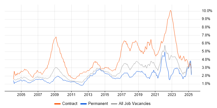 Job vacancy trend for Public Sector in the East of England Job vacancy trend for Public Sector in the East of England