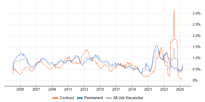 Job vacancy trend for Publishing in the East of England Job vacancy trend for Publishing in the East of England