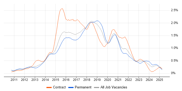 Job vacancy trend for Puppet in the East of England Job vacancy trend for Puppet in the East of England