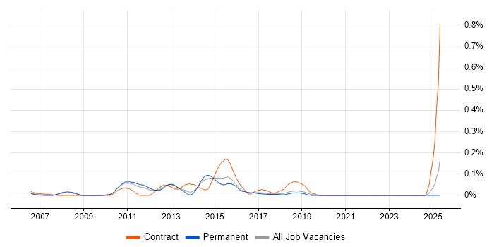 Job vacancy trend for PuTTY in the East of England Job vacancy trend for PuTTY in the East of England