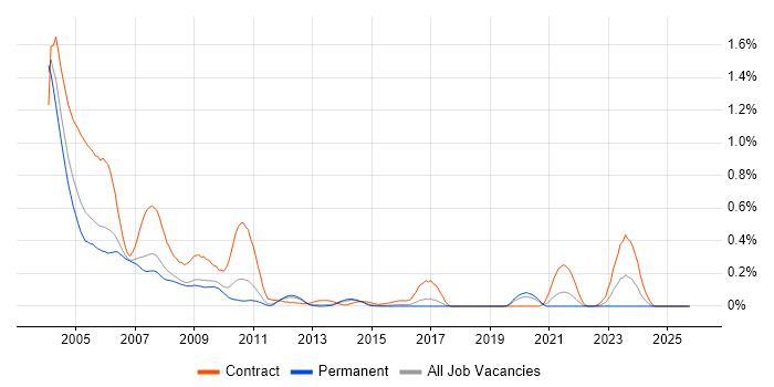 PVCS job vacancy trend in the East of England