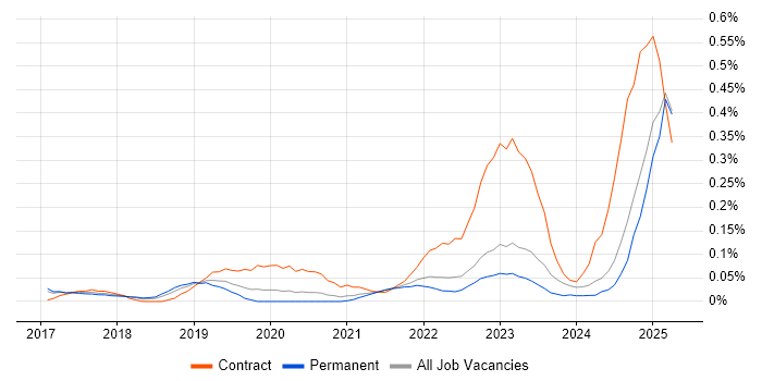 Job vacancy trend for PySpark in the East of England Job vacancy trend for PySpark in the East of England