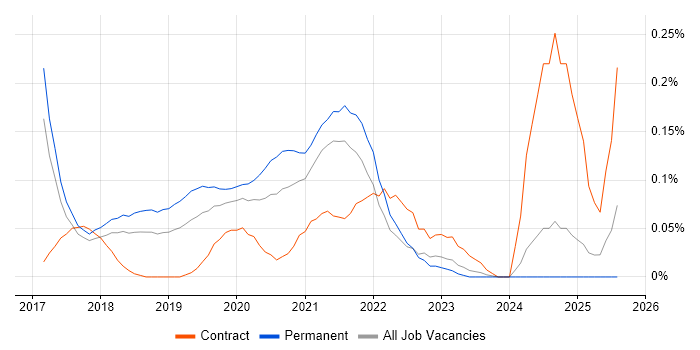 Job vacancy trend for pytest in the East of England