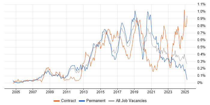 Job vacancy trend for Python Developer in the East of England Job vacancy trend for Python Developer in the East of England