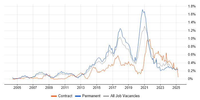 Job vacancy trend for Python Engineer in the East of England