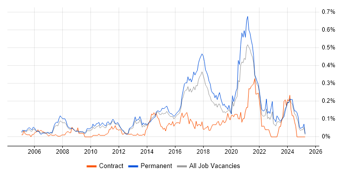 Job vacancy trend for Python Software Engineer in the East of England Job vacancy trend for Python Software Engineer in the East of England