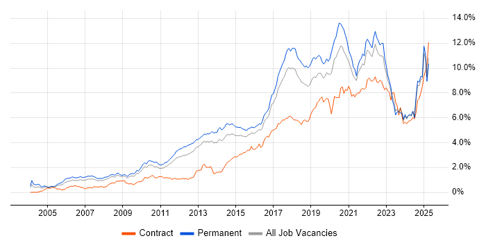 Job vacancy trend for Python in the East of England Job vacancy trend for Python in the East of England