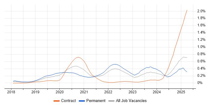 Job vacancy trend for PyTorch in the East of England