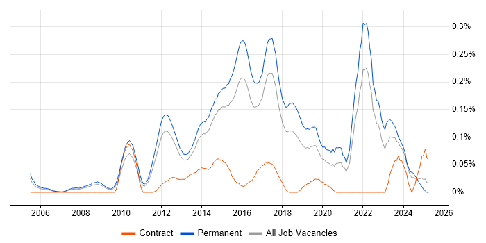 Job vacancy trend for QA Automation Engineer in the East of England