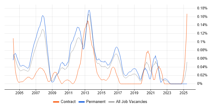 Job vacancy trend for QA Test Manager in the East of England Job vacancy trend for QA Test Manager in the East of England