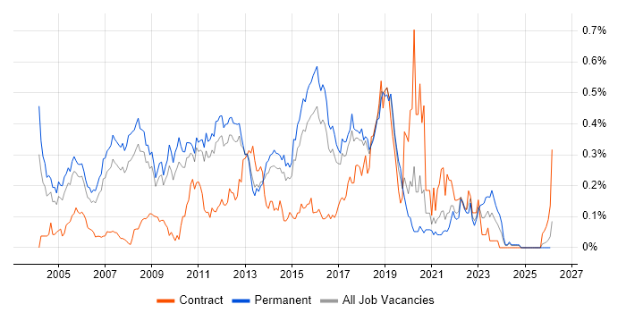 QA Tester job vacancy trend in the East of England