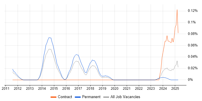 Job vacancy trend for QEMU in the East of England