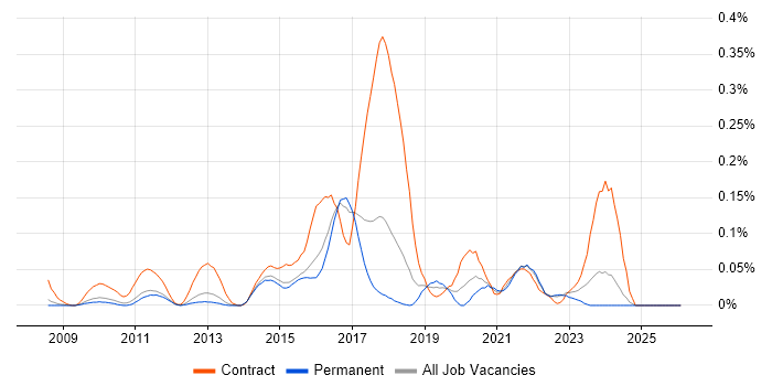 Qlik Developer job vacancy trend in the East of England