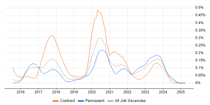 Job vacancy trend for Qlik Sense in the East of England Job vacancy trend for Qlik Sense in the East of England