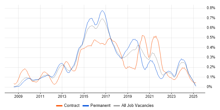 Job vacancy trend for QlikView in the East of England