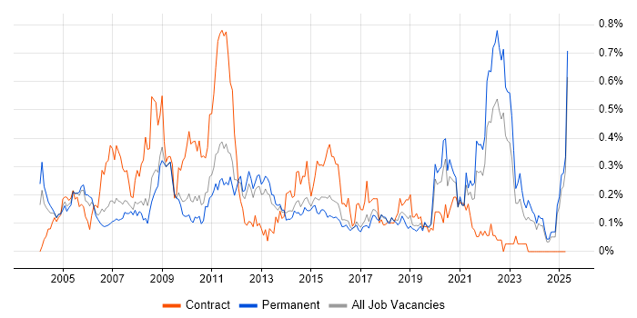 Job vacancy trend for QMS in the East of England Job vacancy trend for QMS in the East of England