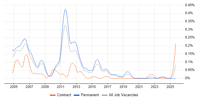 QNX job vacancy trend in the East of England