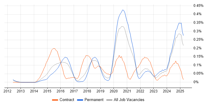 Job vacancy trend for QRadar in the East of England Job vacancy trend for QRadar in the East of England