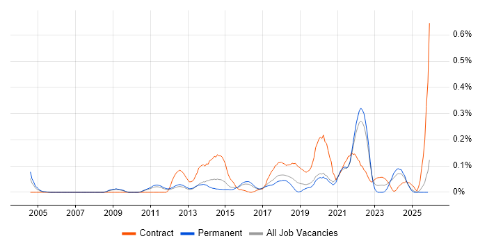 Qualitative Research job vacancy trend in the East of England