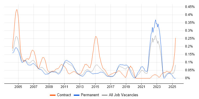 Job vacancy trend for Quality Analyst in the East of England