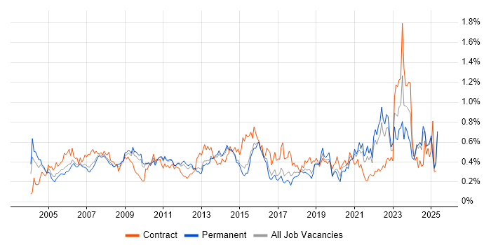 Job vacancy trend for Quality Management in the East of England Job vacancy trend for Quality Management in the East of England