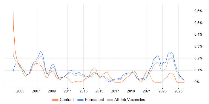 Quality Manager job vacancy trend in the East of England