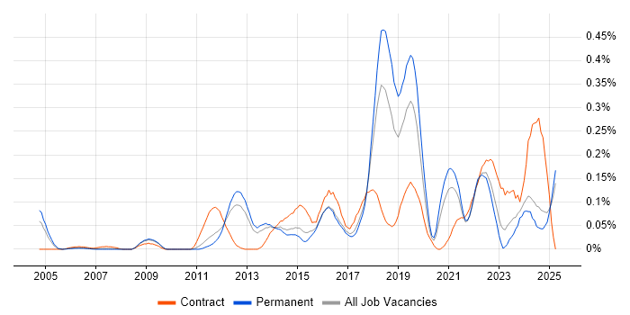 Job vacancy trend for Qualys in the East of England Job vacancy trend for Qualys in the East of England