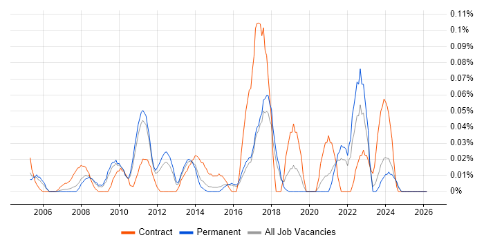 Quantitative Analysis job vacancy trend in the East of England