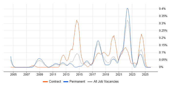 Quantitative Research job vacancy trend in the East of England