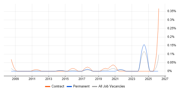 Quote-to-Cash job vacancy trend in the East of England
