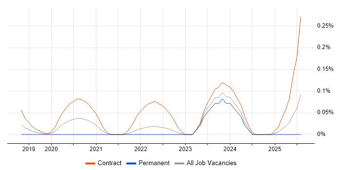 Job vacancy trend for R Developer in the East of England Job vacancy trend for R Developer in the East of England