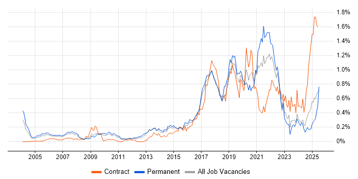 Job vacancy trend for R in the East of England