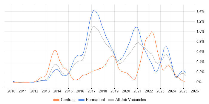 Job vacancy trend for RabbitMQ in the East of England Job vacancy trend for RabbitMQ in the East of England