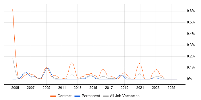 RACF job vacancy trend in the East of England