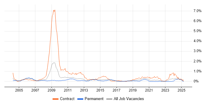 Job vacancy trend for Radio Access Network in the East of England Job vacancy trend for Radio Access Network in the East of England