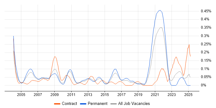 Job vacancy trend for Radio Engineer in the East of England Job vacancy trend for Radio Engineer in the East of England