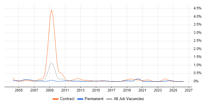 RAN Engineer job vacancy trend in the East of England