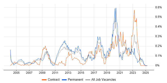 Job vacancy trend for Rapid Prototyping in the East of England Job vacancy trend for Rapid Prototyping in the East of England